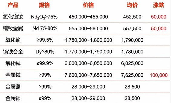 Prices of magnet materials have soared-U-Polemag